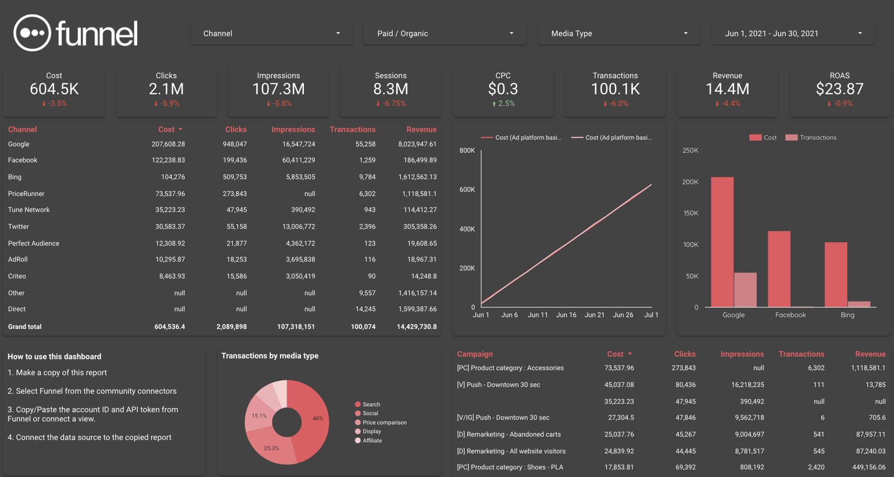 Looker Studio templates for marketing & (Google Data Studio)